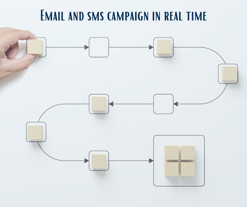 Photo of an automation flow with cubes with the word email and sms campaign in real time written as title