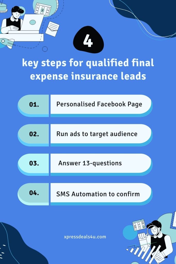Steps for generating leads for client in an infographic 
